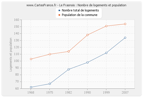 Le Frasnois : Nombre de logements et population